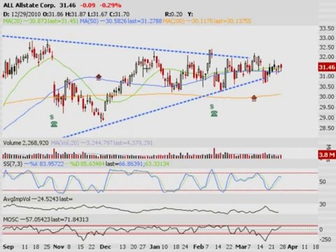 TRADING ADDICTS: Weekly Watchlist 3/28/2011