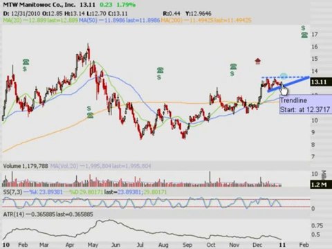TRADING ADDICTS: Weekly Watchlist 1/3/2011
