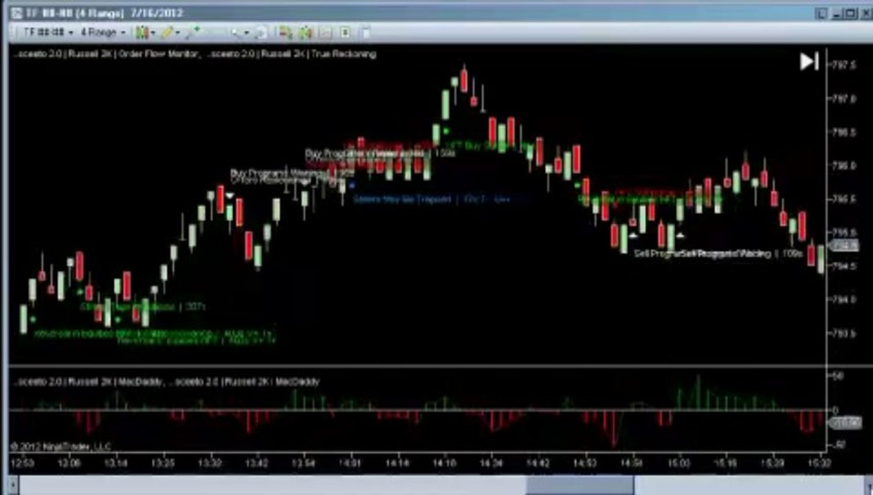 Daily Report Binary Options Signals 16th July Russell TF Futures - How To Trade Futures