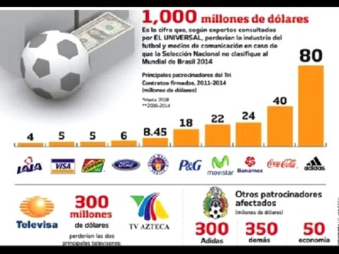 Perdidas Millonarias si Mexico NO VA AL MUNDIAL.