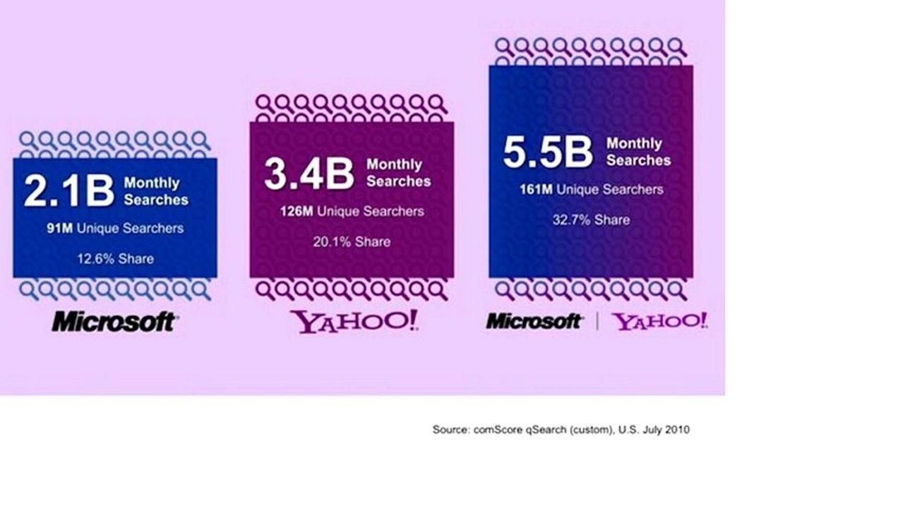 PumpUp TV - Bing et Yahoo Des alternatives pour référencer mon site