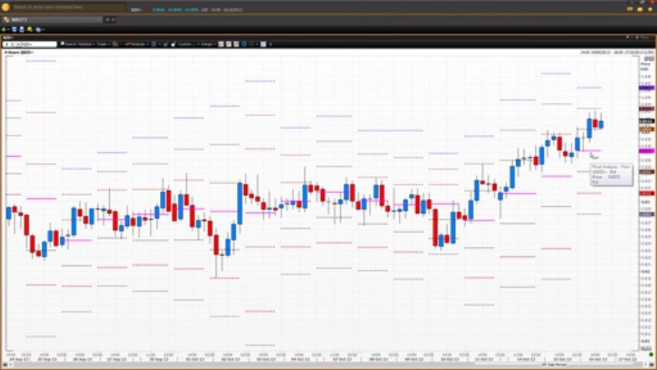 How to use Pivot Points - Part 3 | Vantage FX