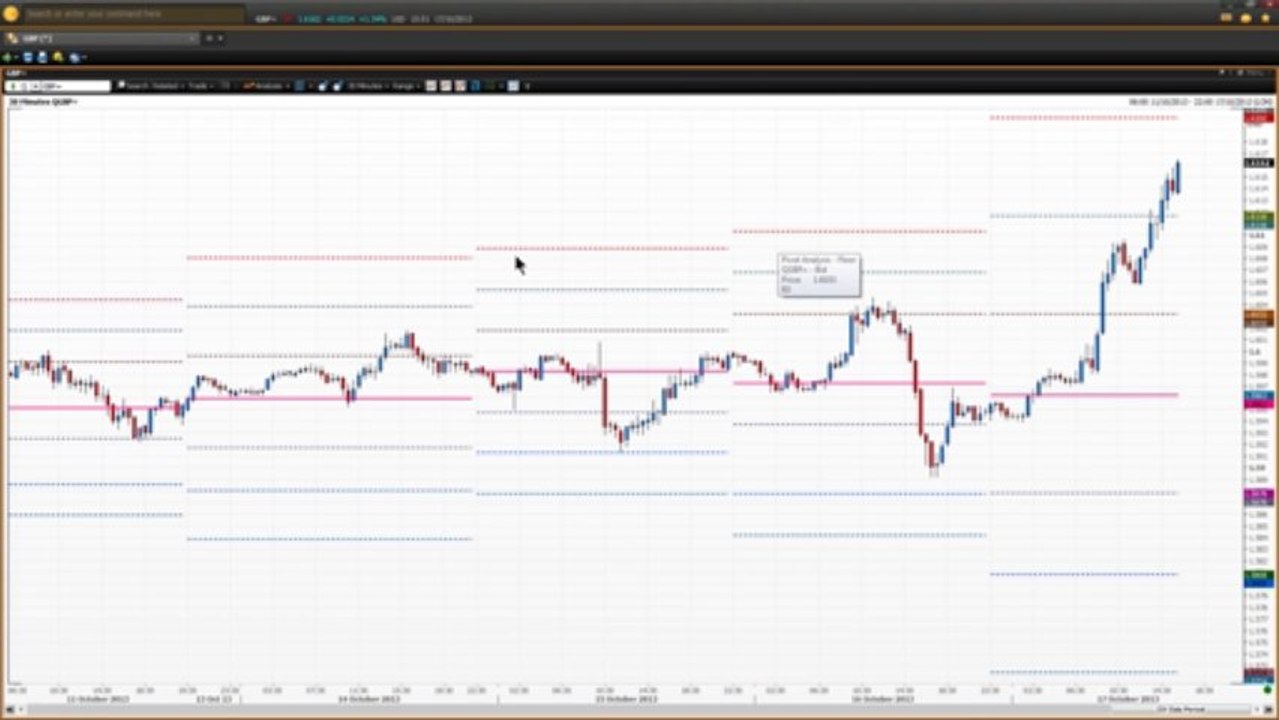 How to use Pivot Points - Part 4 | Vantage FX