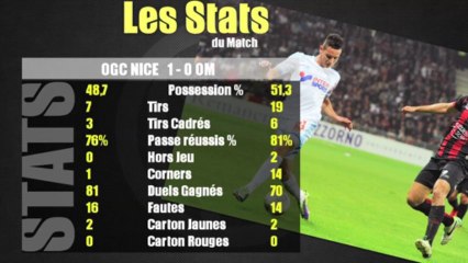 Les stats du match Nice OM