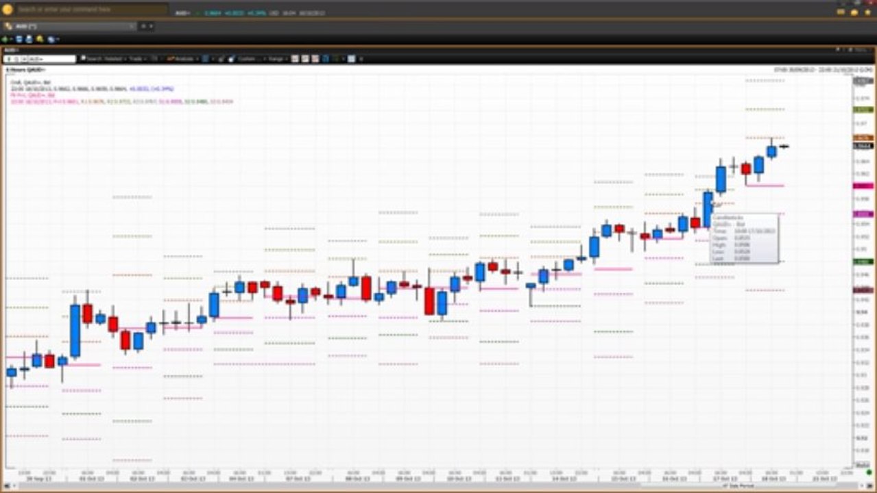 How to use Pivot Points - Part 5 | Vantage FX