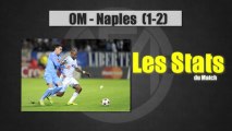 OM Naples (1-2): Les Stats du match