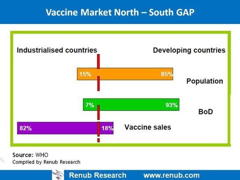 Vaccine Market Analysis