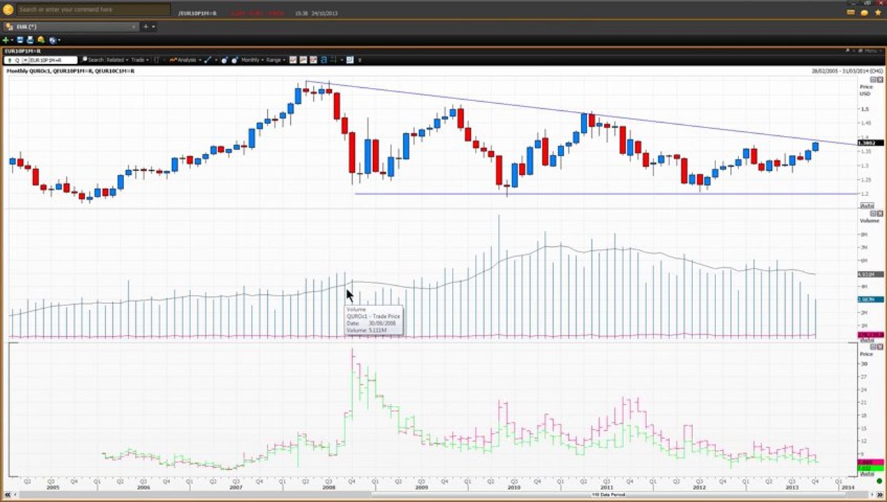 How to use Off-Chart Indicators - Part 4 | Vantage FX