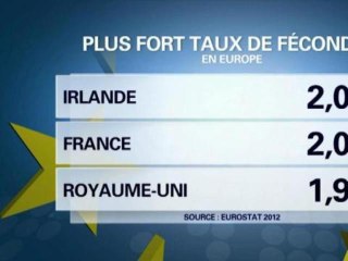 Tour d'Europe: la France, vice-championne du taux de fécondité -11/11