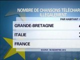 Tour d'Europe: les Français téléchargent moins que les Britanniques - 07/11