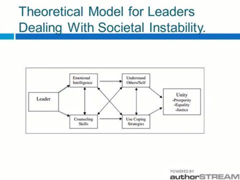 A Decade After The 9/11 Attacks: The Demand For Leaders With Emotional Intelligence And Counseling Skills