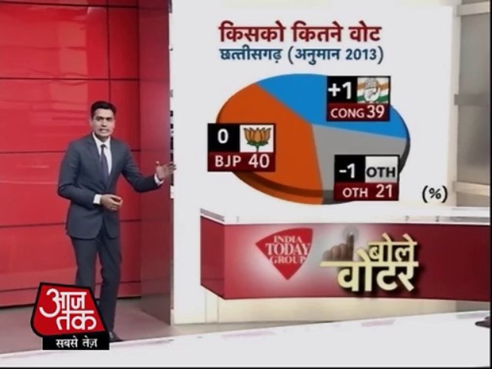 India Today-ORG poll Result: BJP to retain Madh...