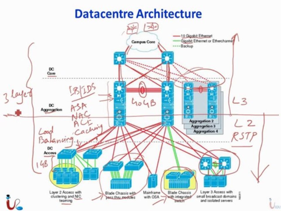 Lecture No 9 Designing Datacenter