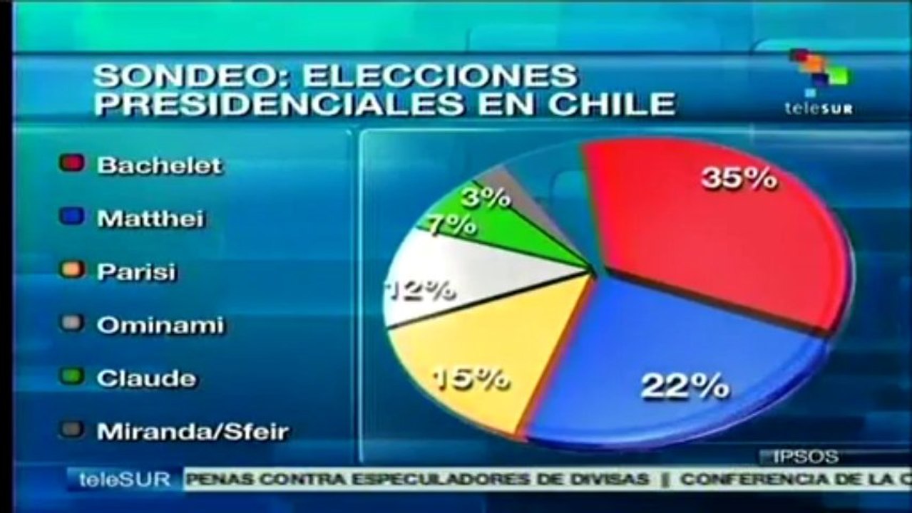 Bachelet lidera la preferencia electoral chilena según encuestas