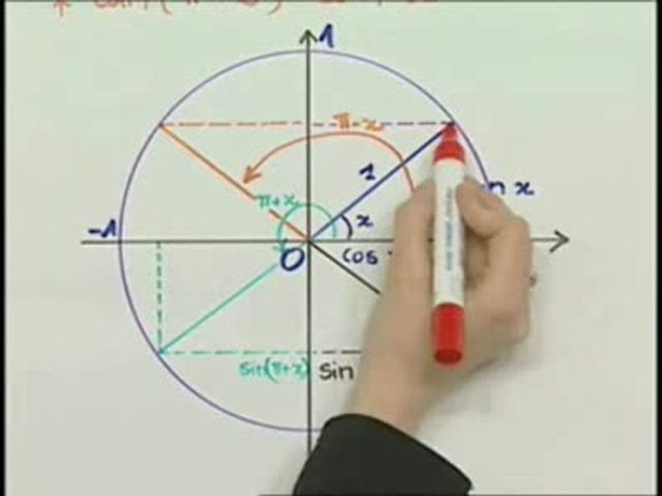 Comparer sin x, sin (-x), sin (pi +x)  et sin (pi +x) - Cours