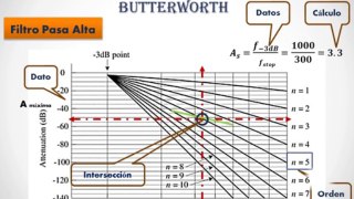 Gráfica de Atenuación Normalizada Butterworth