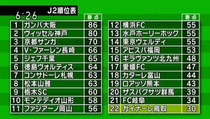 いちおしスポーツ　北九州に敗れ最下位確定