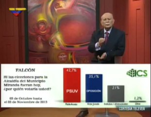 (Video) Encuestadoras Hinterlaces e ICS arrojaron como ganadores a candidatos revolucionarios para el 8-D