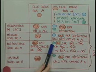 Reconnaître les types de triangle à l'aide des droites remarquables
