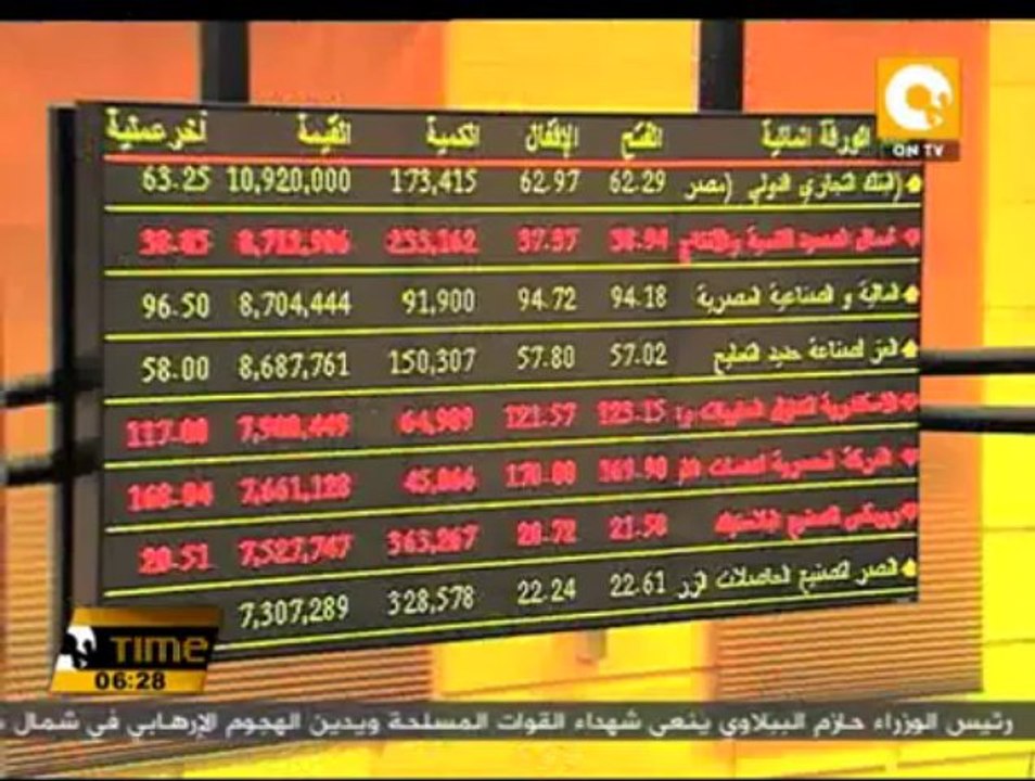 البورصة المصرية تربح 75ر2 مليار جنيه.. وتباين أداء الأسواق الخليجية