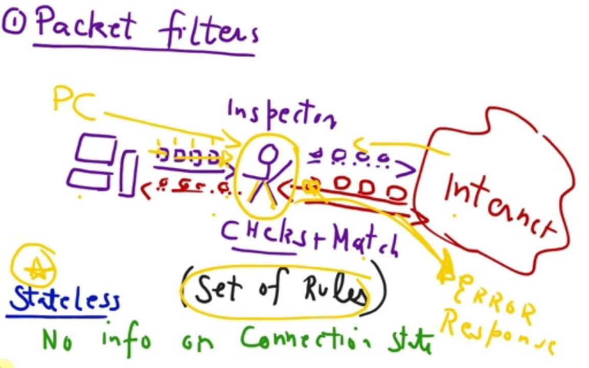 Firewalls and Computer Network Security, Hindi Urdu Networking tutorials for beginners