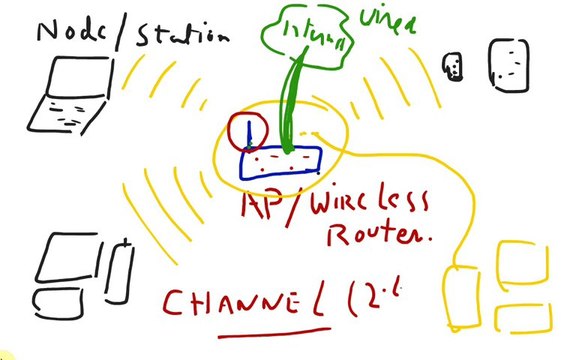 Wireless network LAN, Hindi Urdu Computer Networking Tutorial