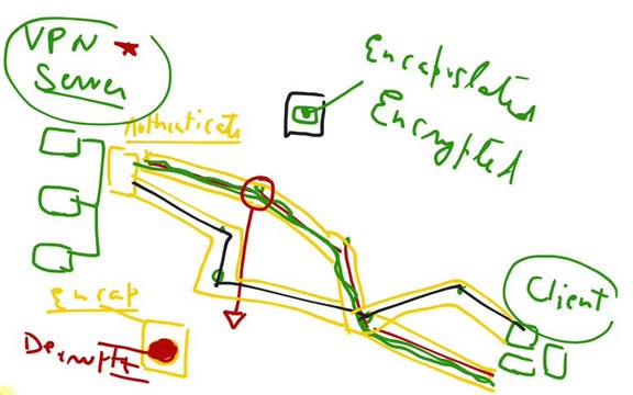 VPN Virtual Private Network Security, Computer Networking tutorial