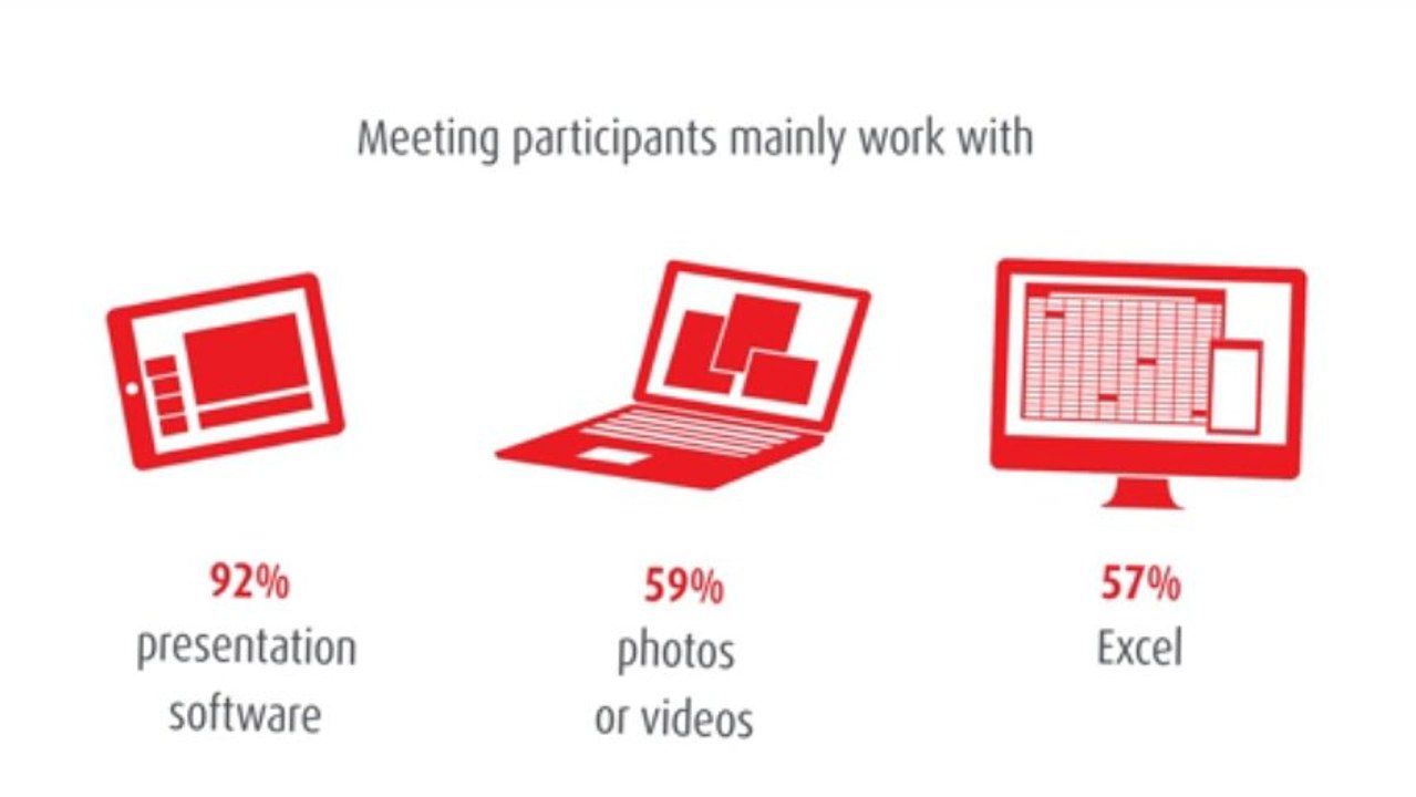 Meeting room of the future : survey By Barco (Clickshare - Meeting room wireless presentation system)