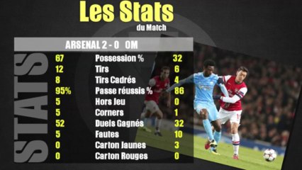 Arsenal - OM (2-0): les stats du match