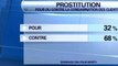 Pénalisation du client: 68% des Français sont contre selon un sondage CSA pour BFMTV - 27/11