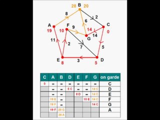Comprendre l'Algorithme de Dijkstra : Guide Pratique pour Trouver le Plus Court Chemin 🚶‍♂️