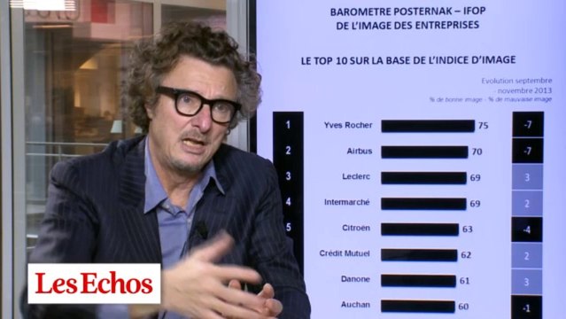 Image des entreprises : les banques gagnent, la téléphonie perd