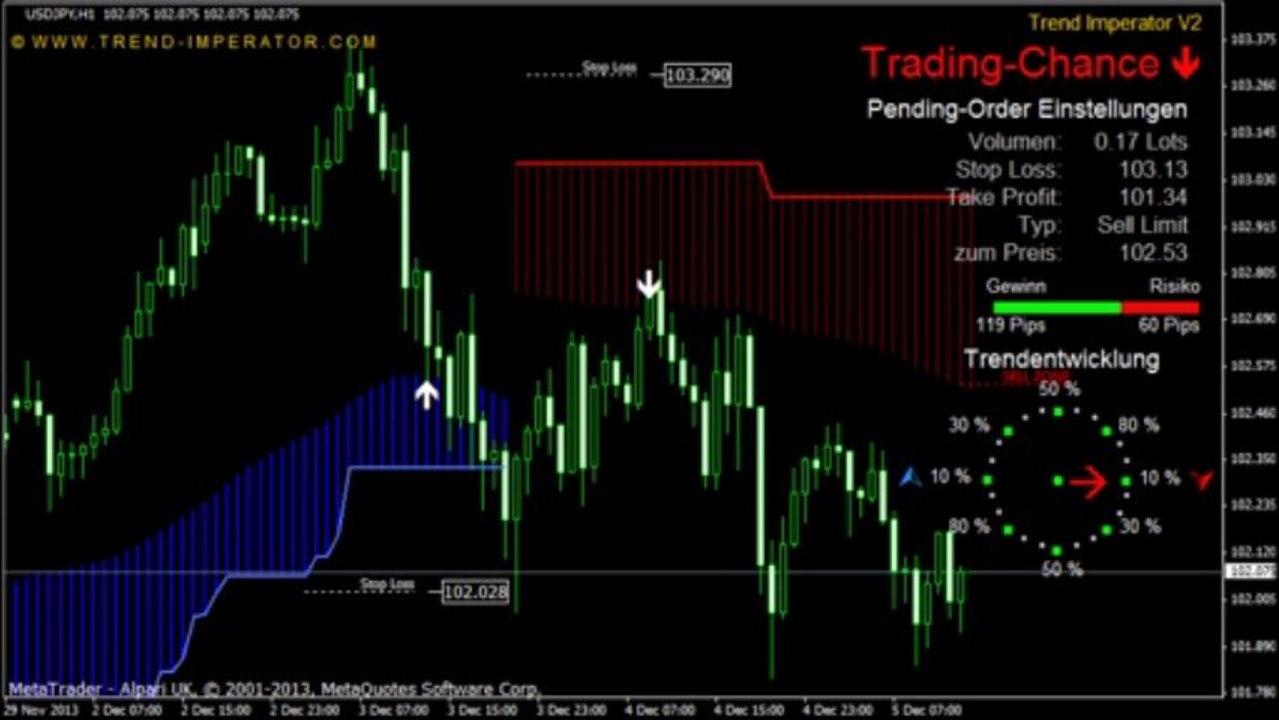 Simple Forex System - Trend Imperator V2