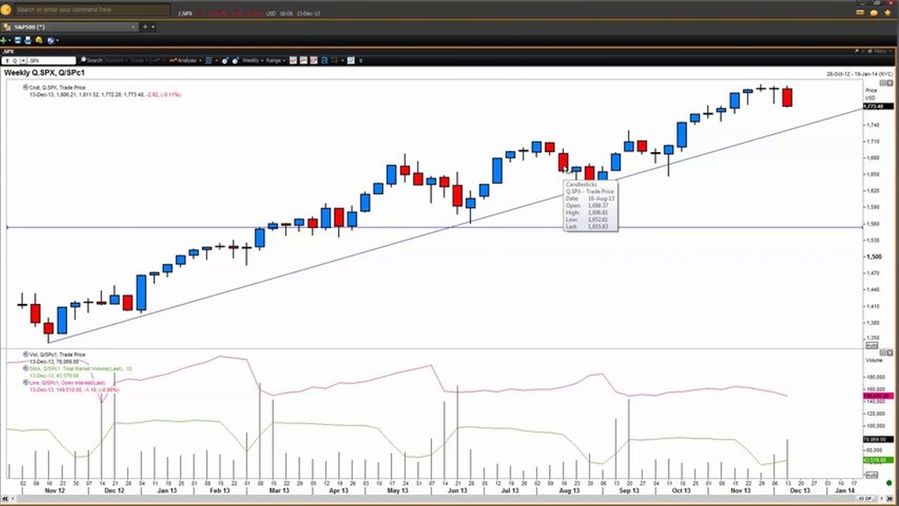 Forex Technical Analysis: Basics - Part 5 | Vantage FX UK