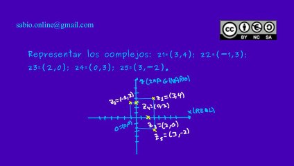 Representación puntual de los números complejos