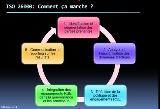 ISO 26000 Evaluation Conseil Formation Stratéis