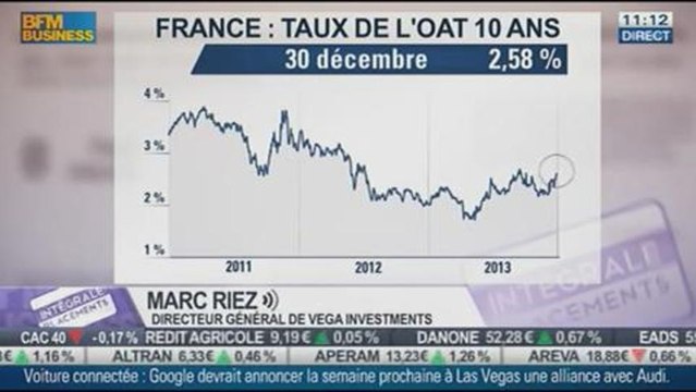 Anticipation de l'évolution des marchés: Marc Riez, dans Intégrale Placements - 30/12