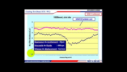 Solution pour le revêtement avec tête d'enduction(lèvres en carbure de tungstène)