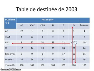 Tables de mobilité partie 3