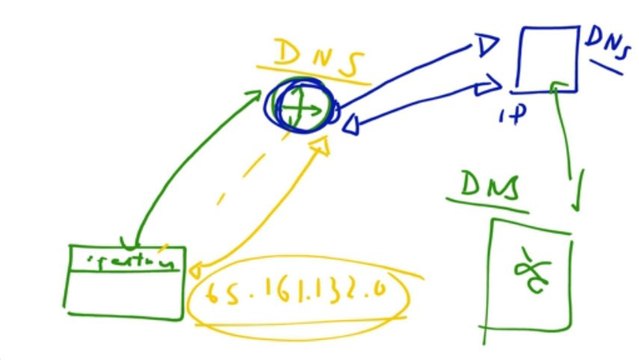 DNS Domain Name System work in Hindi Urdu