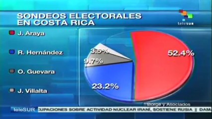 Costa Rica leftist candidate leads in presidential polls