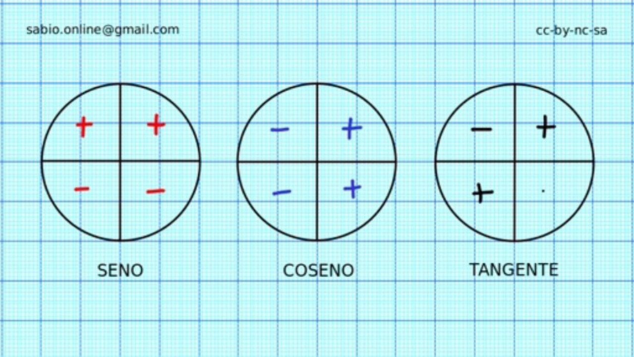 Signo del seno, del coseno y de la tangente