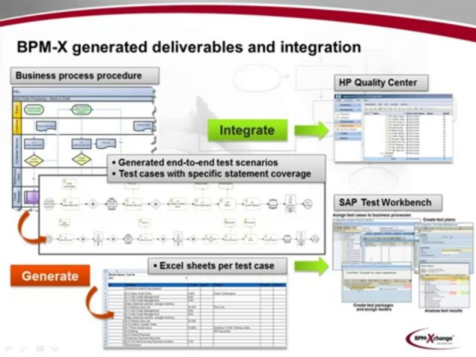Model-based testing using process models for integration and regression testing of ERP solutions