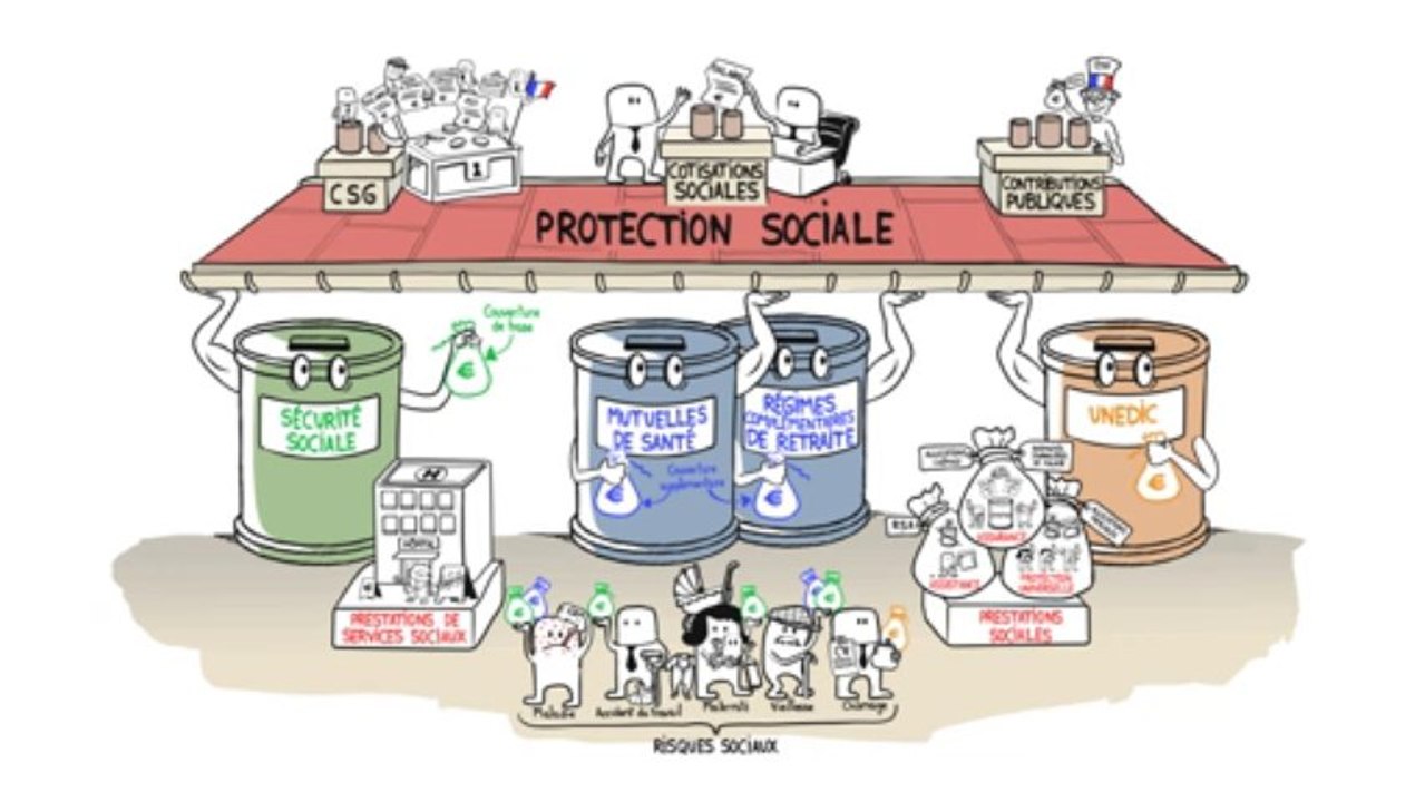 Qu'est-ce que la protection sociale et comment la finance-t-on ?