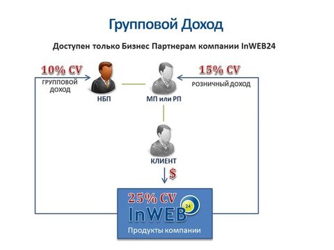 Inweb24 Маркетинг План Видео №3 'Групповой Доход' (1)