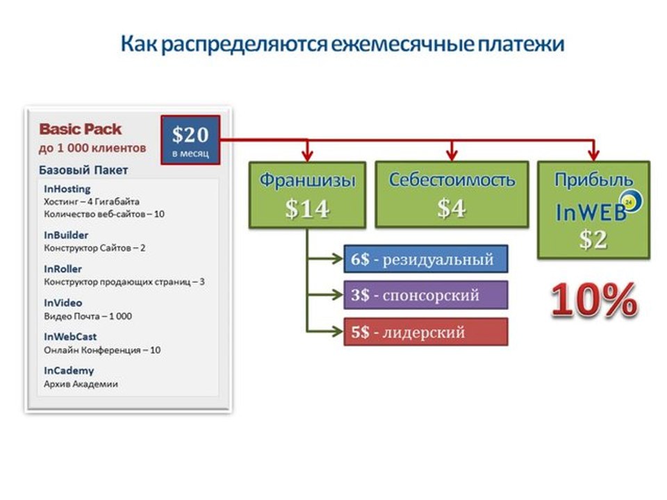 Распределение денег с ежемесячных оплат.