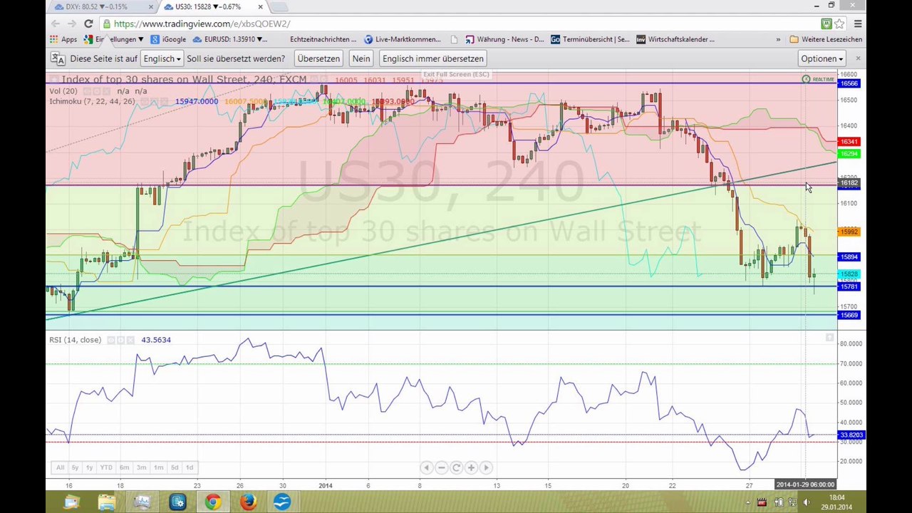 Der Markt vor dem Ergebnis dem FOMC-Sitzungsergebnis