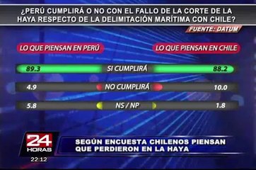 Datum: chilenos se sienten perdedores tras fallo de La Haya