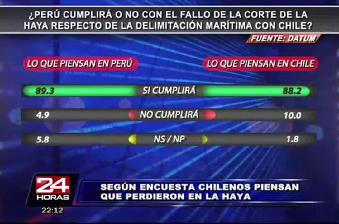 Datum: chilenos se sienten perdedores tras fallo de La Haya