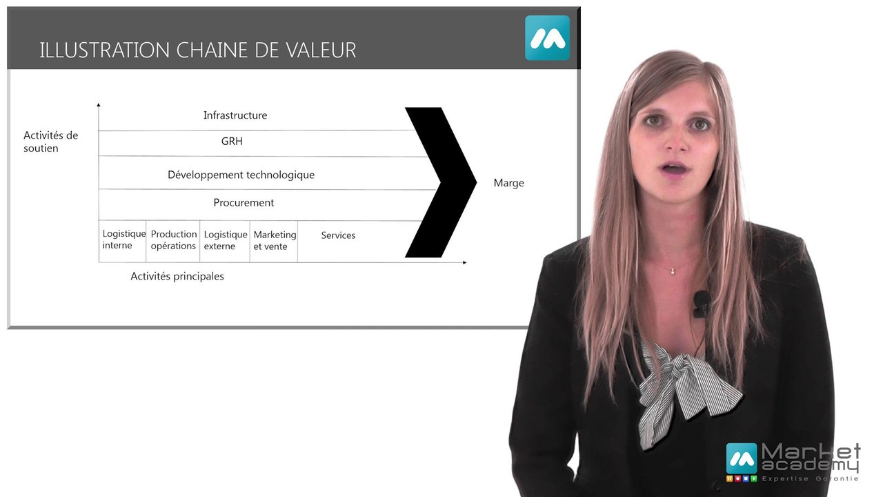 Définition Chaine de valeur - Vidéos formation - Tutoriel vidéos - Market Academy formation